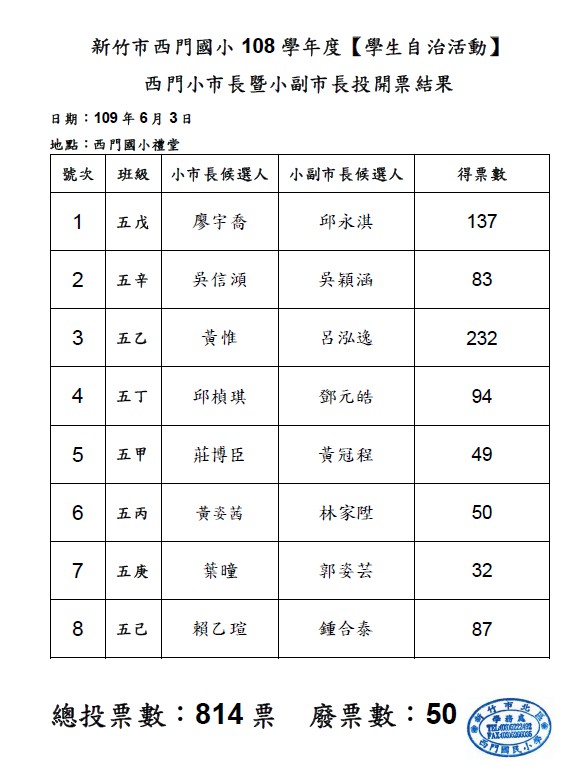 開票結果